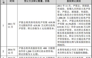 兆尹科技股票 兆尹科技IPO终止：闲钱买理财，实控人尹留志“套现”8000万元
